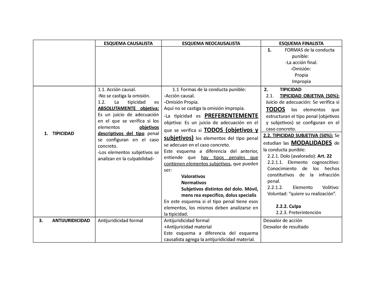 Esquemas Del Delito - ESQUEMA CAUSALISTA ESQUEMA NEOCAUSALISTA ESQUEMA ...