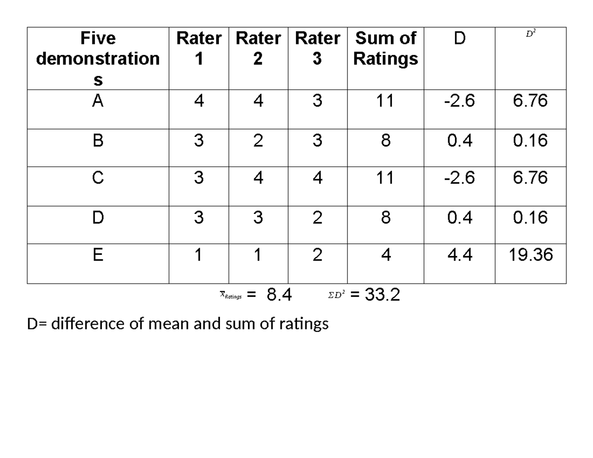 Discussion IN asl Kendall - Five demonstration s Rater 1 Rater 2 Rater ...