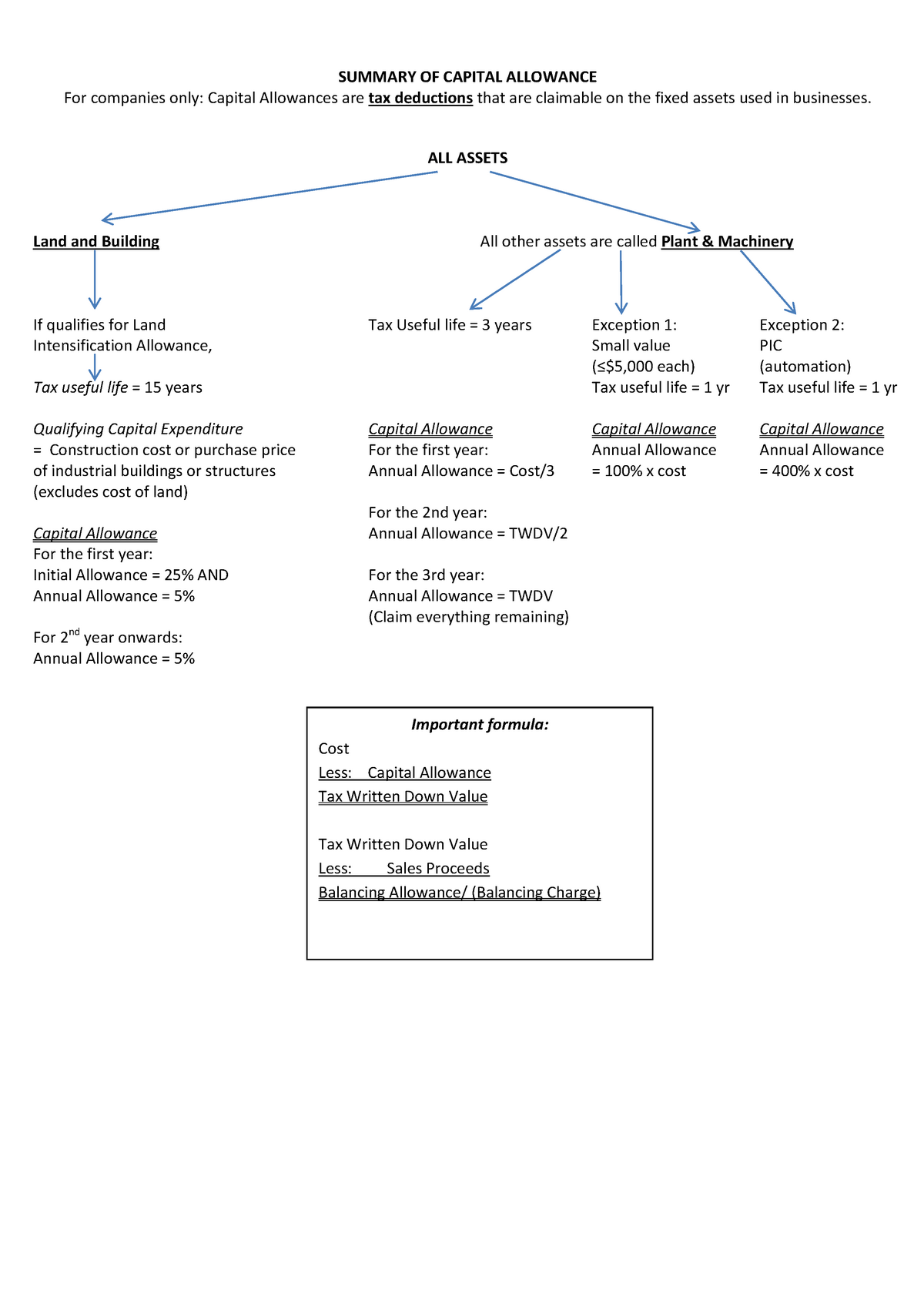 capital-allowance-summary-summarised-version-summary-of-capital