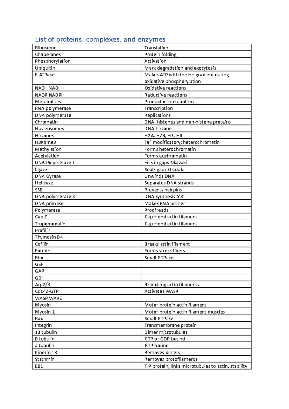 List of proteins - Studeersnel