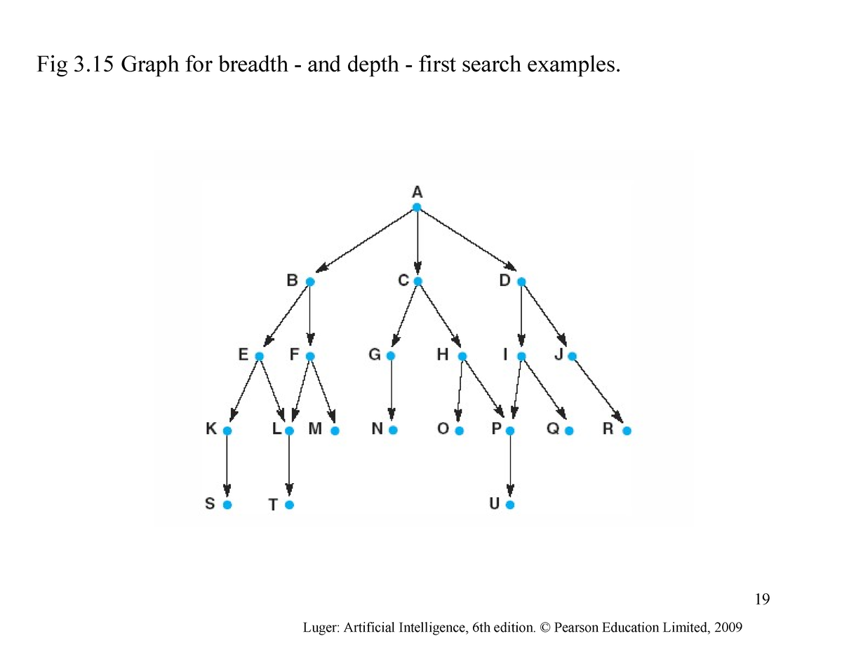 BFS-DFS - Adada - An Toàn Giao Thông - Fig 3 Graph For Breadth - And ...