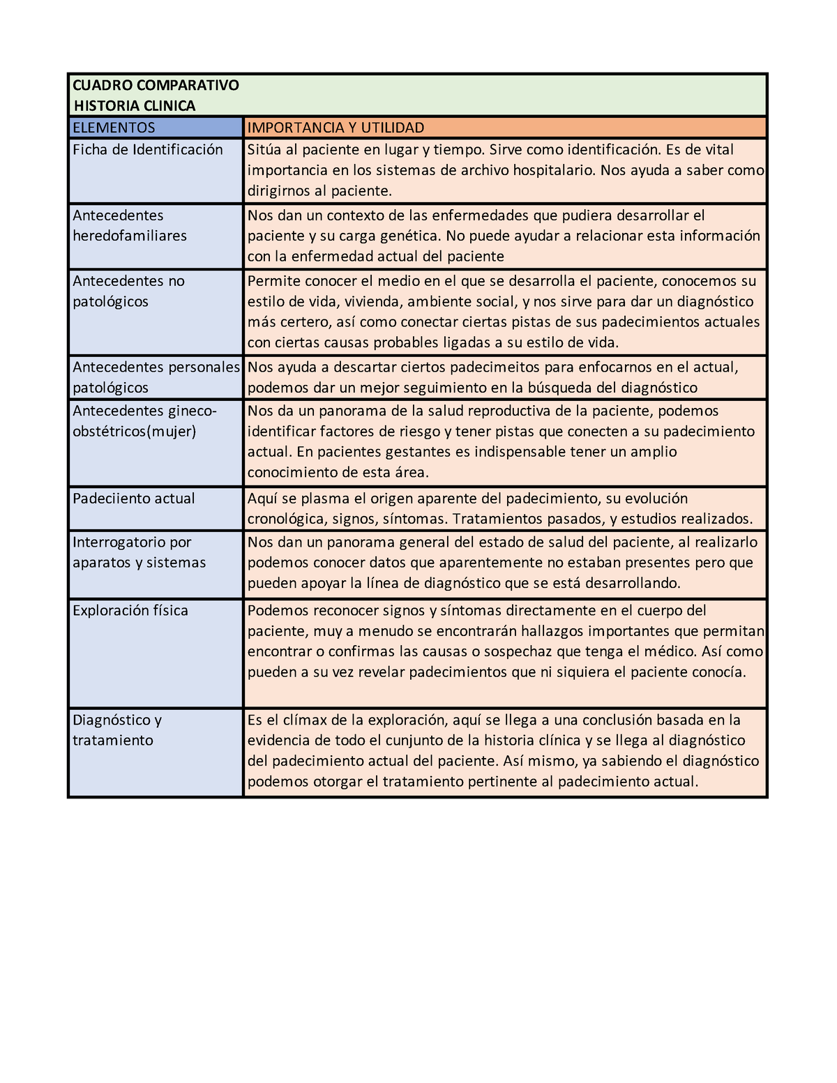 Historia Cl Nica Cuadro Comparativo Historia Clinica Elementos