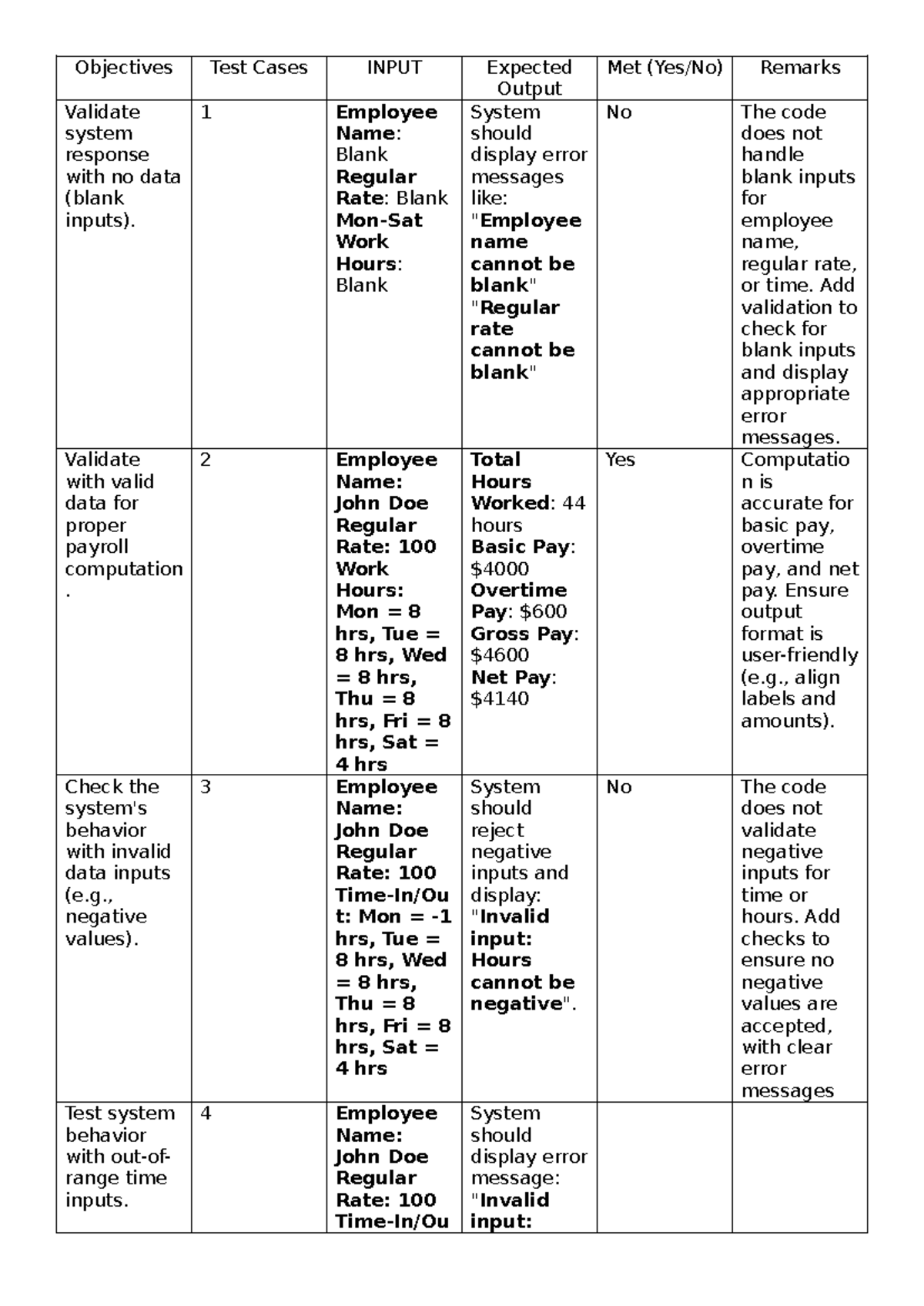 Test Data Payroll - notes - Objectives Test Cases INPUT Expected Output ...