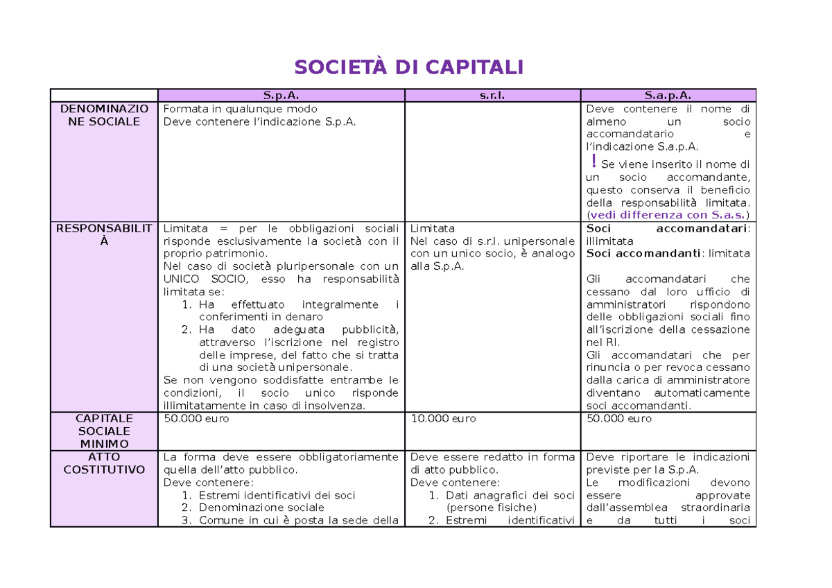 Società DI Capitali appunti SOCIETÀ DI CAPITALI S.p. s.r. S.a.p