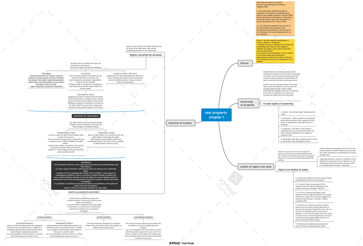 Real property mind map real property chapter fixture Studocu