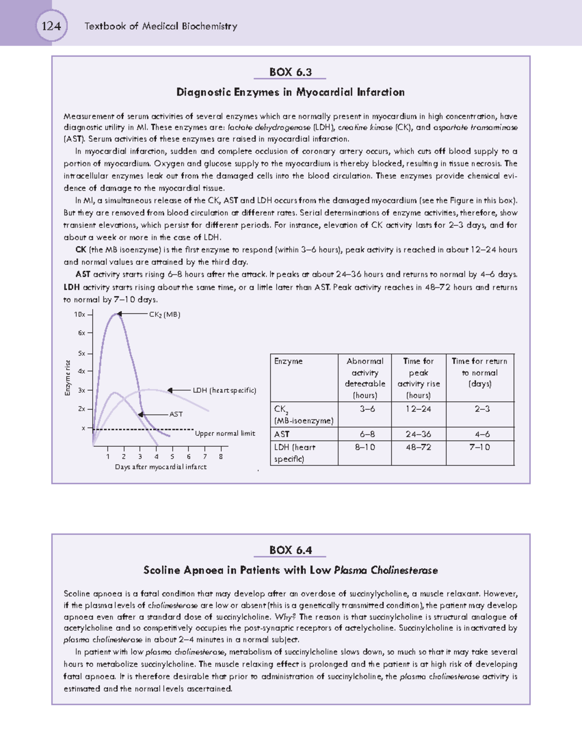 Biochemistry 149 N/A 124 Textbook of Medical Biochemistry BOX 6