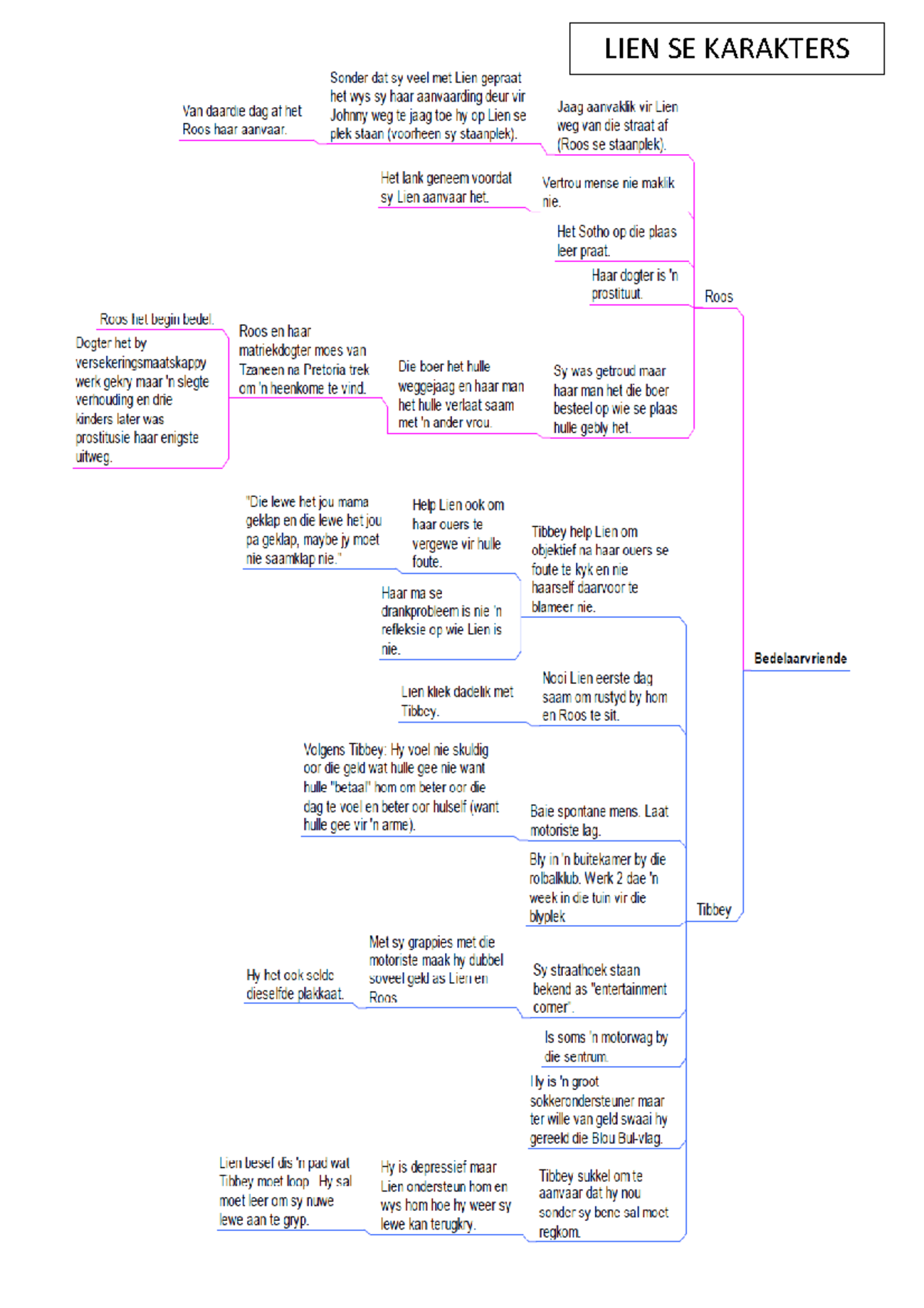 Lien se karakters word - Lecture Notes. - PVL1501 - LIEN SE KARAKTERS ...