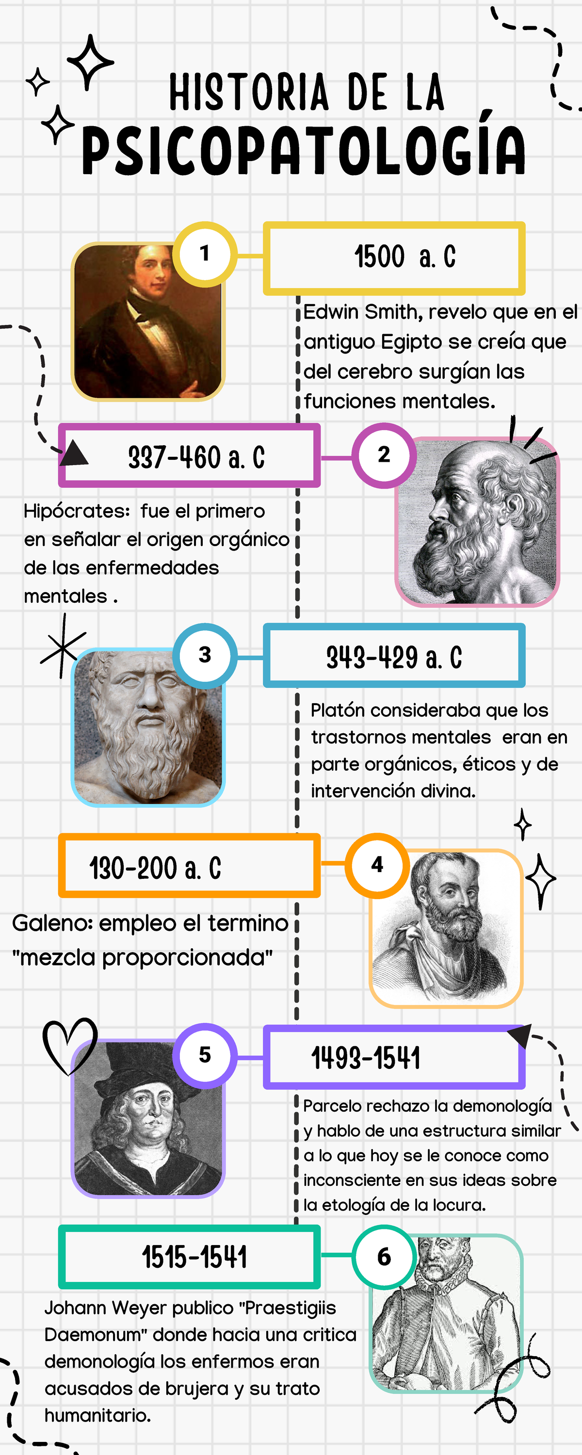 Línea De Tiempo De La Historia De La Psicopatología 6 4 3 1 5 2 Parcelo Rechazo La Demonología 0923