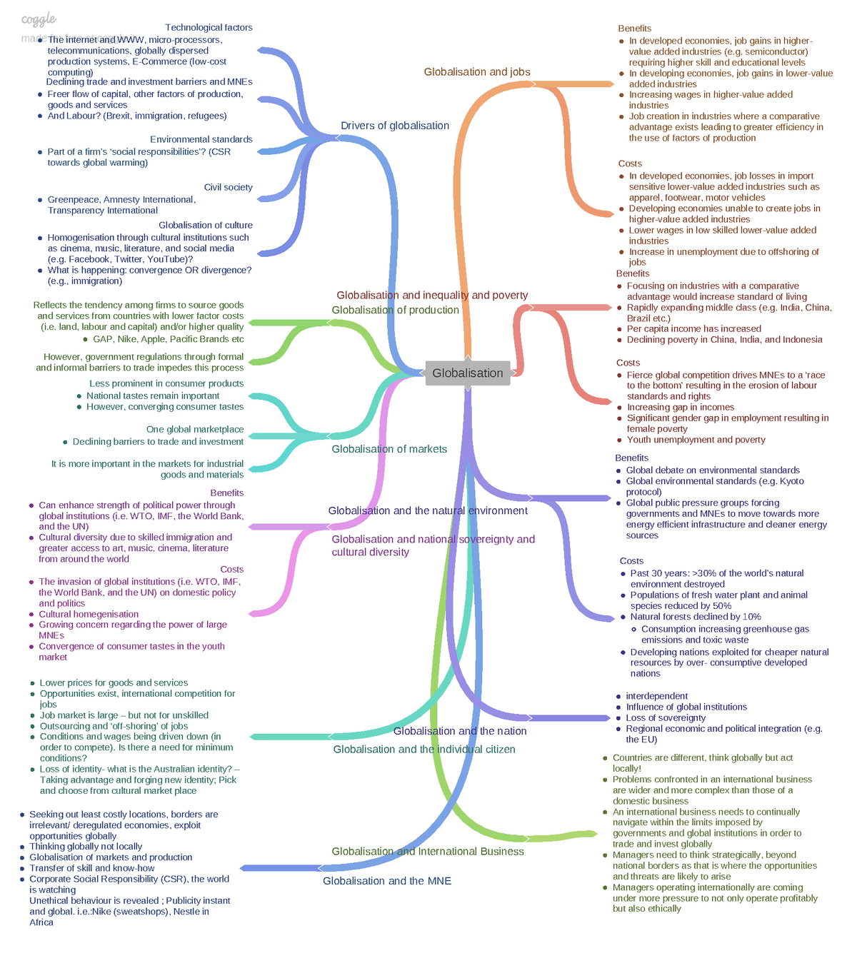 Globalisation Mindmap - Globalisation Globalisation and International ...