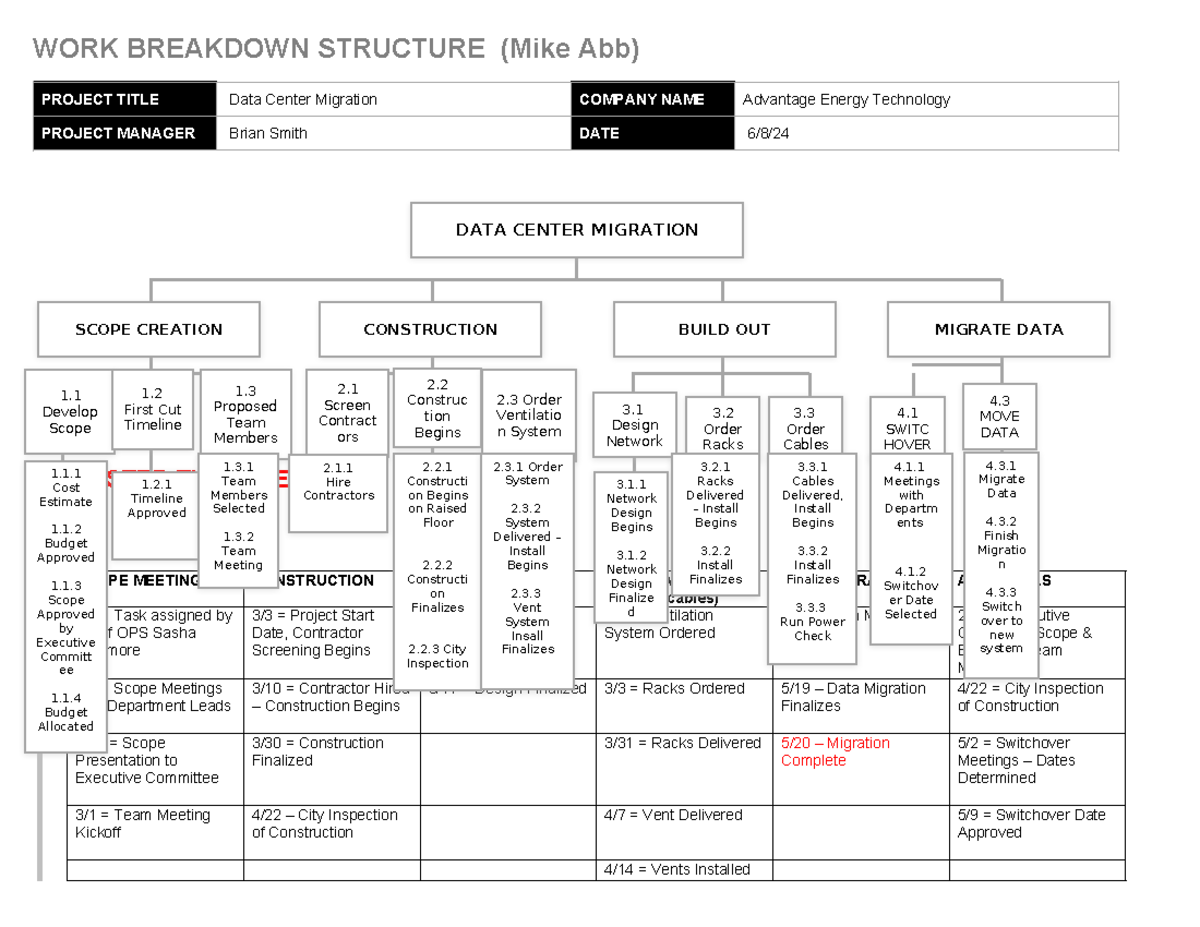 Advantage Energy WBS Comms Respon Matrix ABB - WORK BREAKDOWN STRUCTURE ...