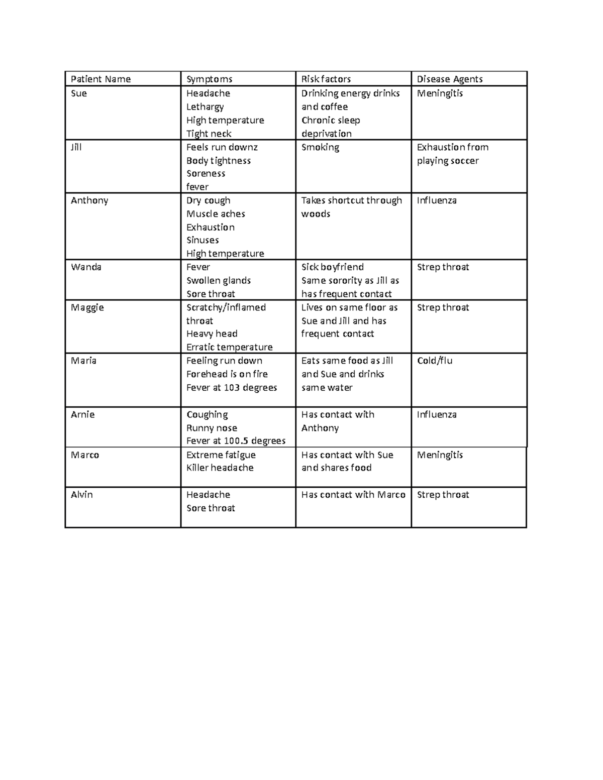 MI 1.1.2 Patient Chart V2 - Patient Name Symptoms Risk factors Disease ...