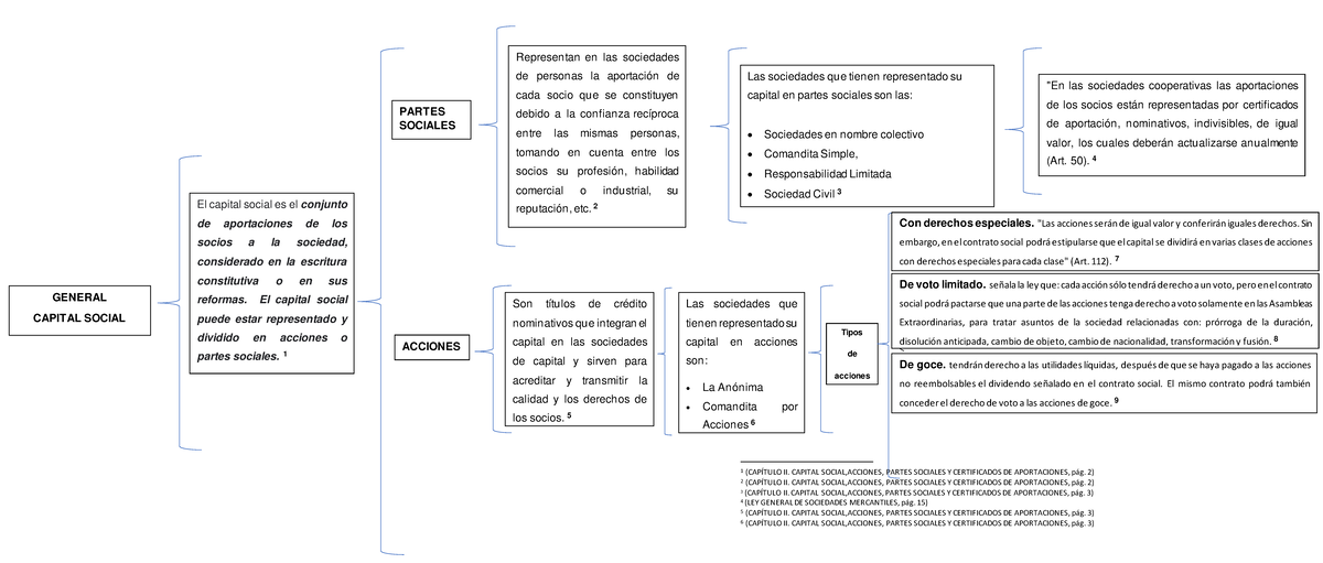 Representación DE LAS Aportaciones - 12 1 2 (CAPÍTULO II. CAPITAL