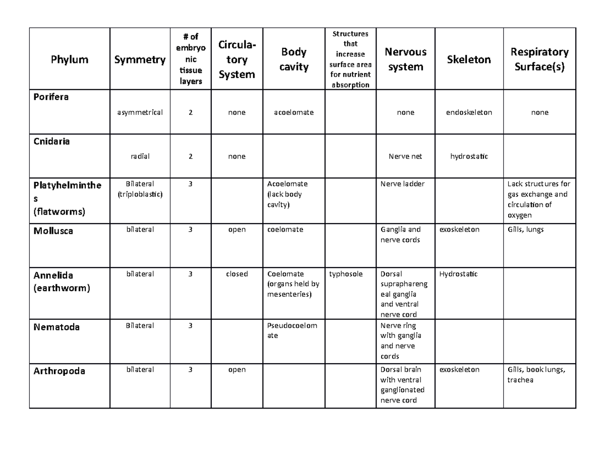 Table of Characteristics - Phylum Symmetry # of embryo nic tissue ...