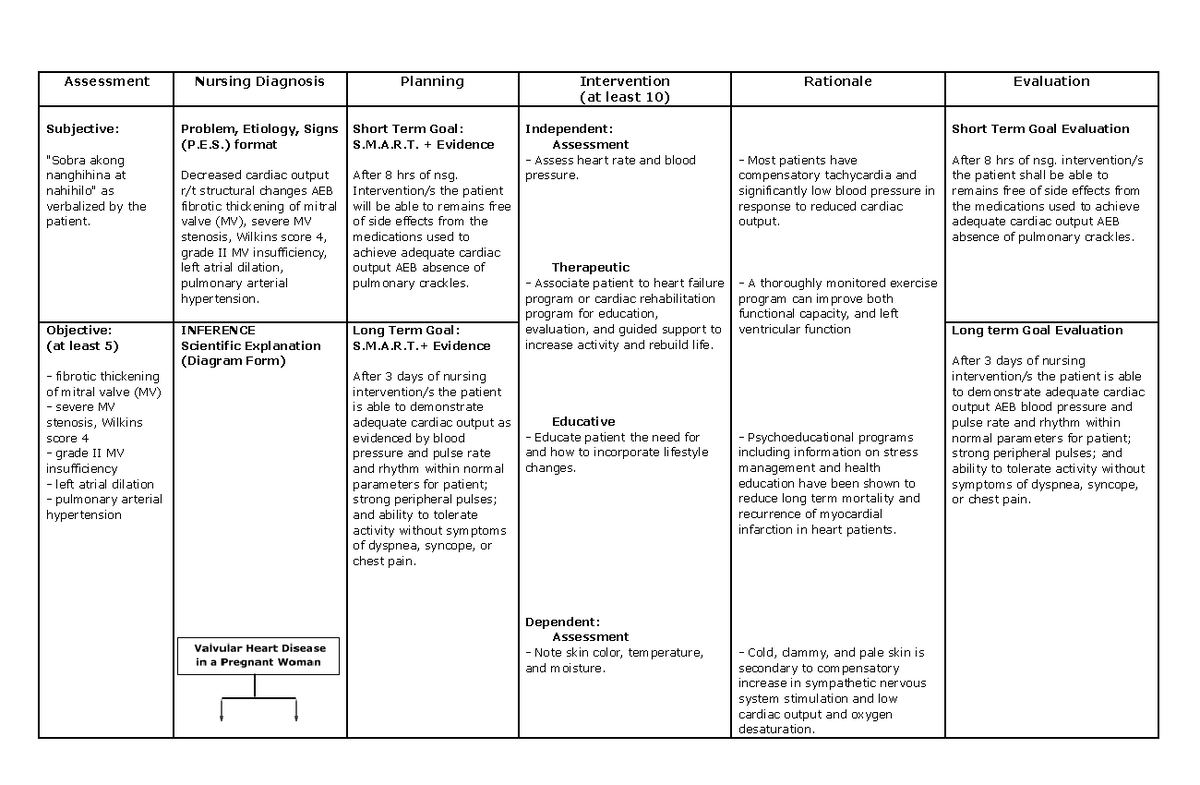 NCP Decreased Cardiac Output Assessment Nursing Diagnosis Planning 