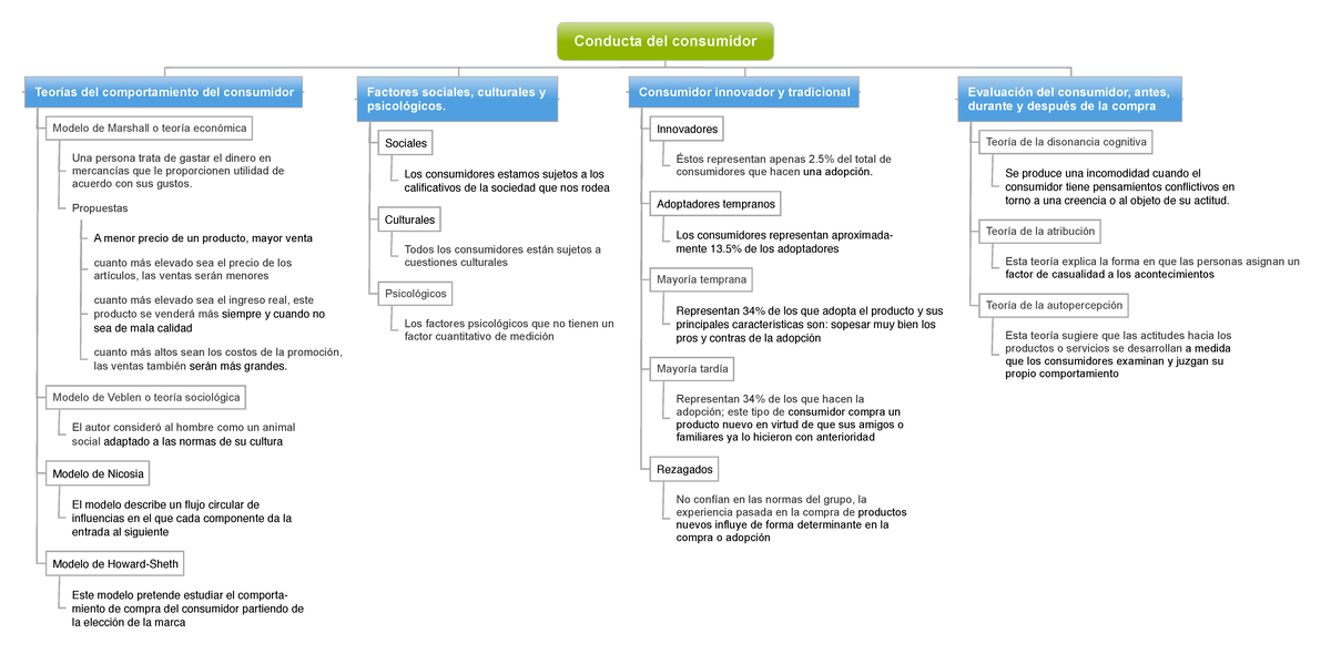 Conducta del consumidor Finanzas - Conducta del consumidor Teorías del  comportamiento del consumidor - Studocu