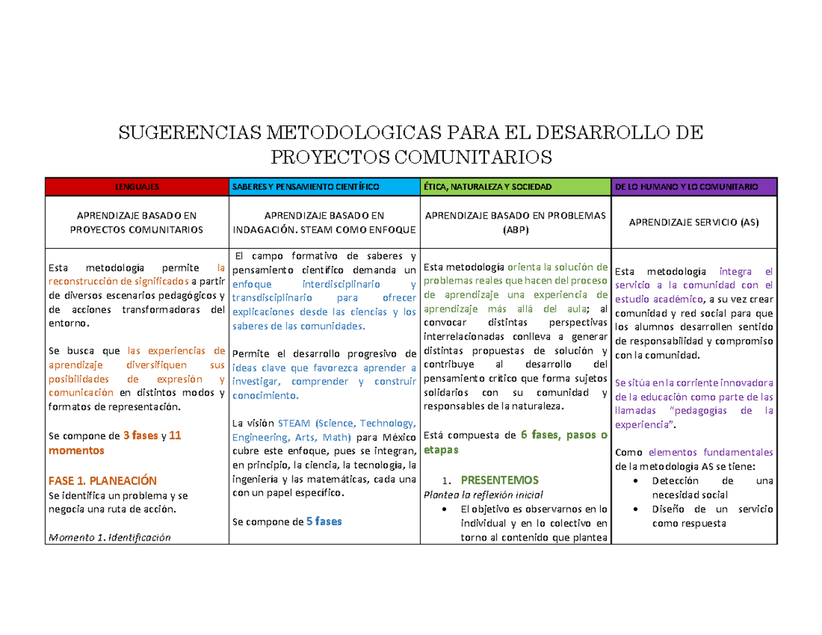 Sugerencias Metodologicas PARA EL Desarrollo DE Proyectos Comunitarios ...