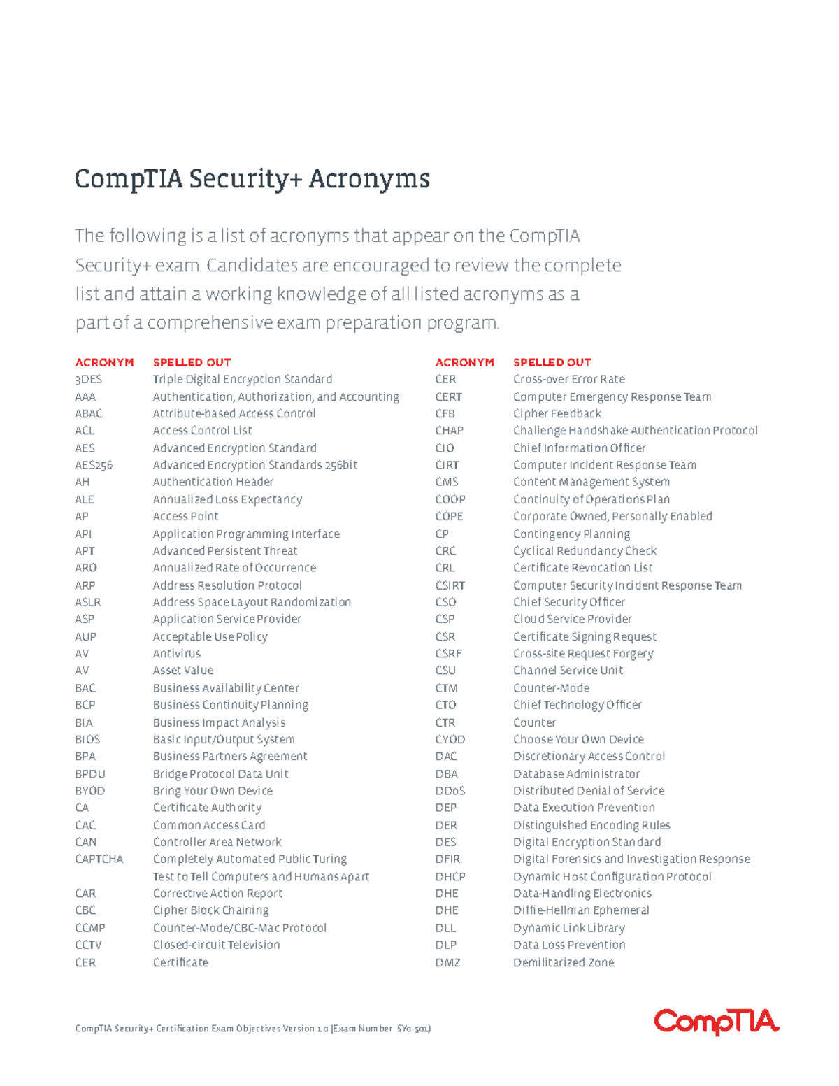Comp TIASecurity PlusAcronyms ACRONYM SPELLED OUT 3DES Triple