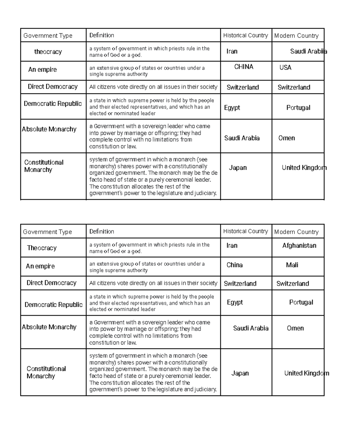 Government Types an extensive group of states or countries under a