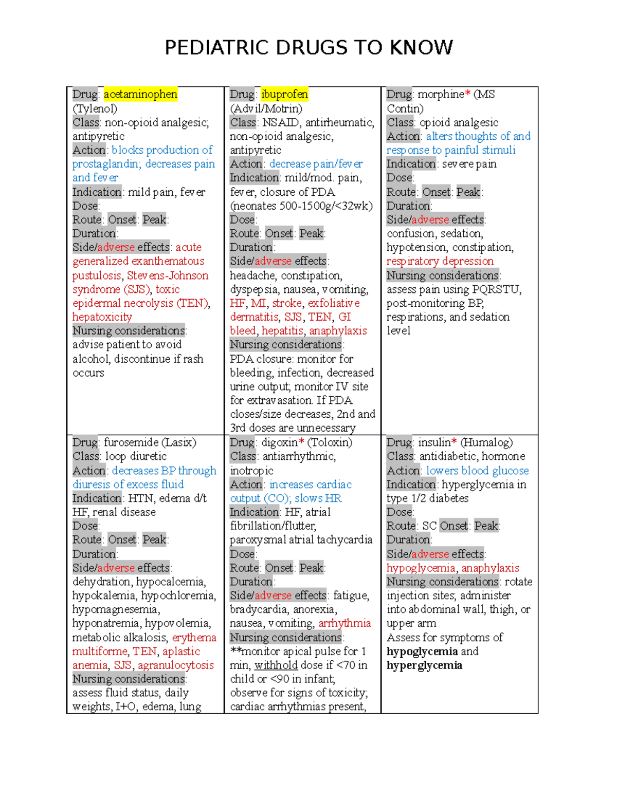 CNUR302 Common Drugs To Know Drug acetaminophen (Tylenol) Class non