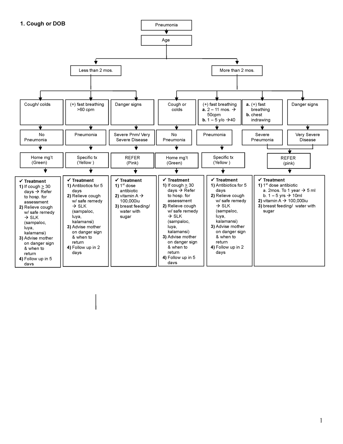 chn-3-imci-nursing-2-1-cough-or-dob-less-than-2-mos-more-than-2