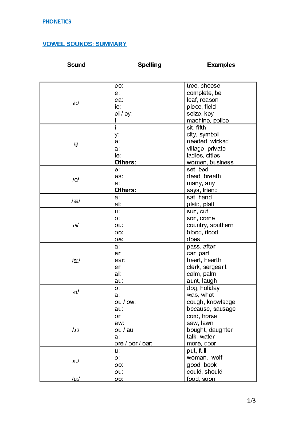 24102023 163812 Vowel Sounds- Summary - PHONETICS 1 / VOWEL SOUNDS ...