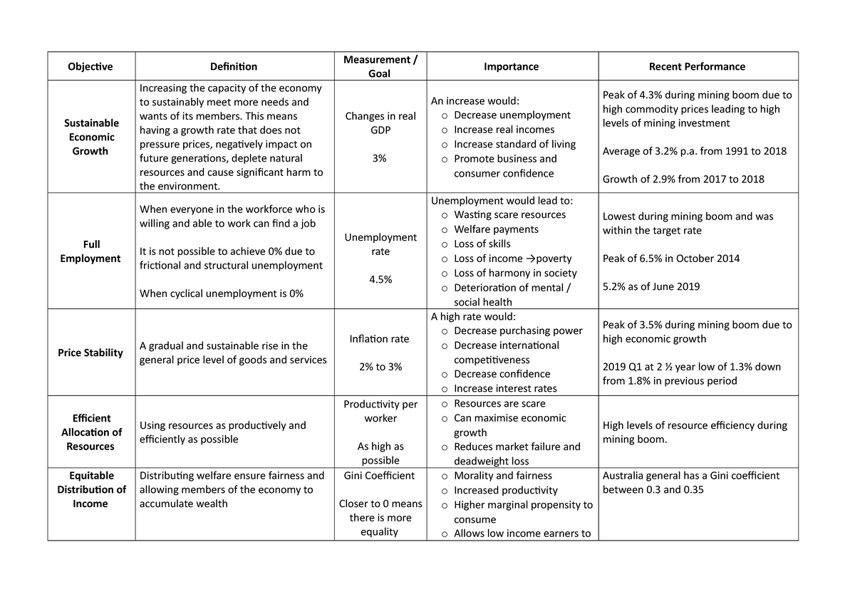 5 economic objectives Summary Objective Definition Measurement