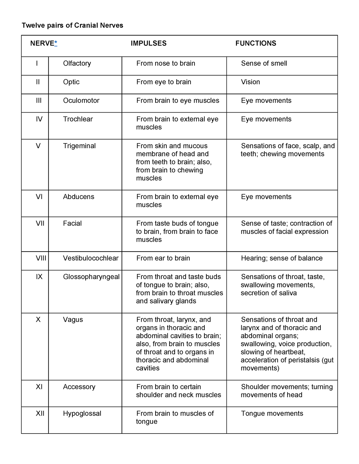 Twelve Pairs Of Cranial Nerves Twelve Pairs Of Cranial Nerves Nerve Impulses Functions I 2006