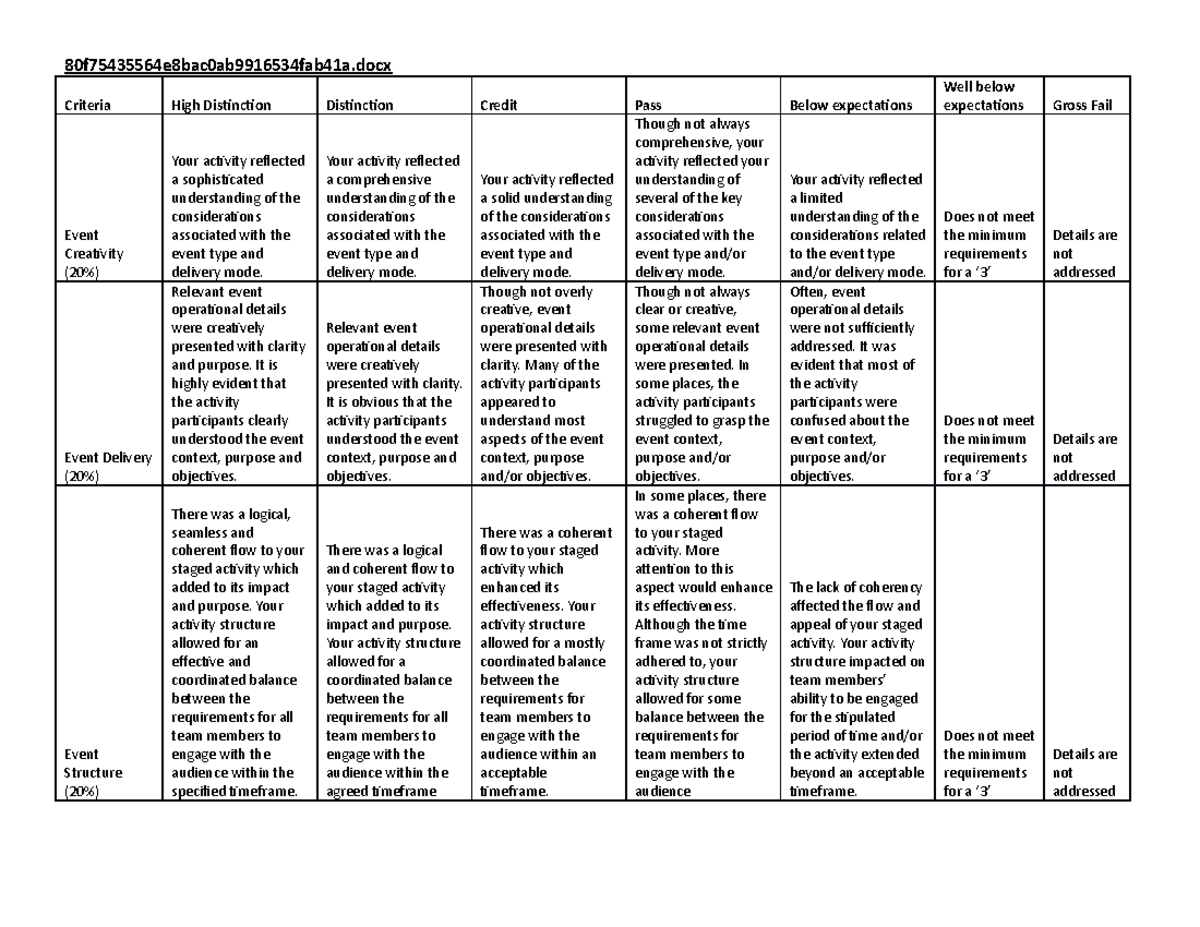 1⃣️EVNT2000 2021 Assessment 1 Practicum Rubric ...