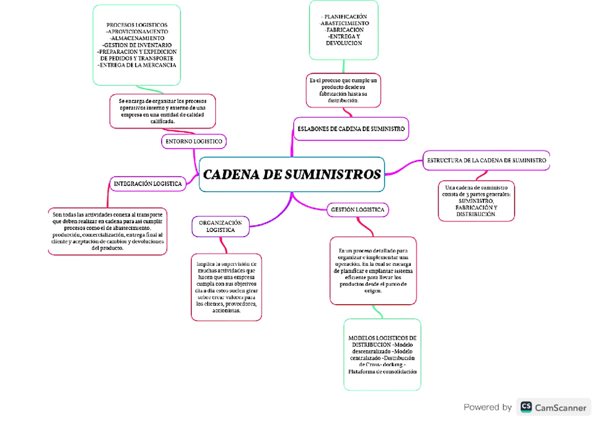 MAPA MENTAL CADENA DE SUMINISTROS - tecnologo en gestion logistica ...