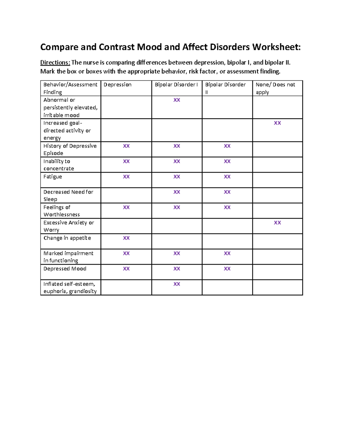 Compare and Contrast Mood and Affect Disorders - Mark the box or boxes ...