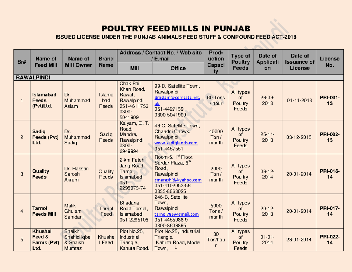 Poultry Feed Mills in Punjab 1 POULTRY FEED MILLS IN PUNJAB ISSUED