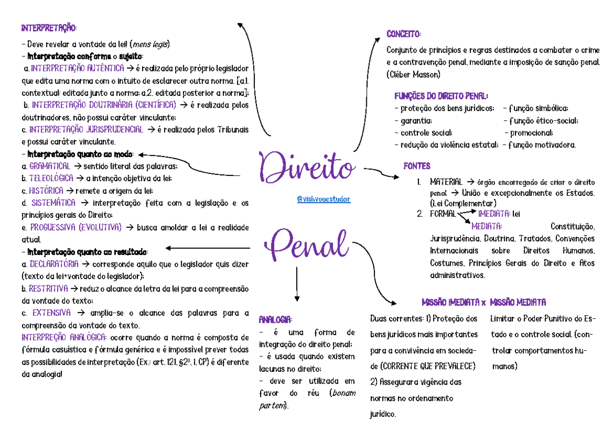 Mapa Mental Direito Penal Conceitos Introdutórios Conceito Conjunto De Princípios E 2887