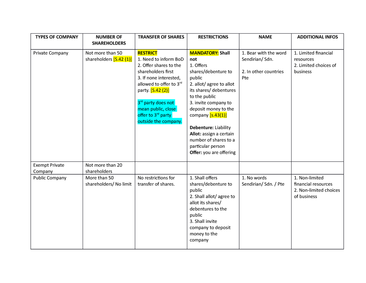 Types Of Company In Malaysia Types Of Company Number Of Shareholders Transfer Of Shares Studocu