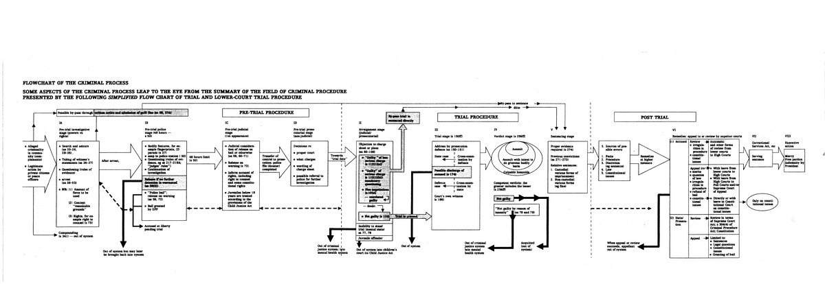Flowchart OF THE Criminal Process - FLOWCHART OF THE CRIMINAL PROCESS ...