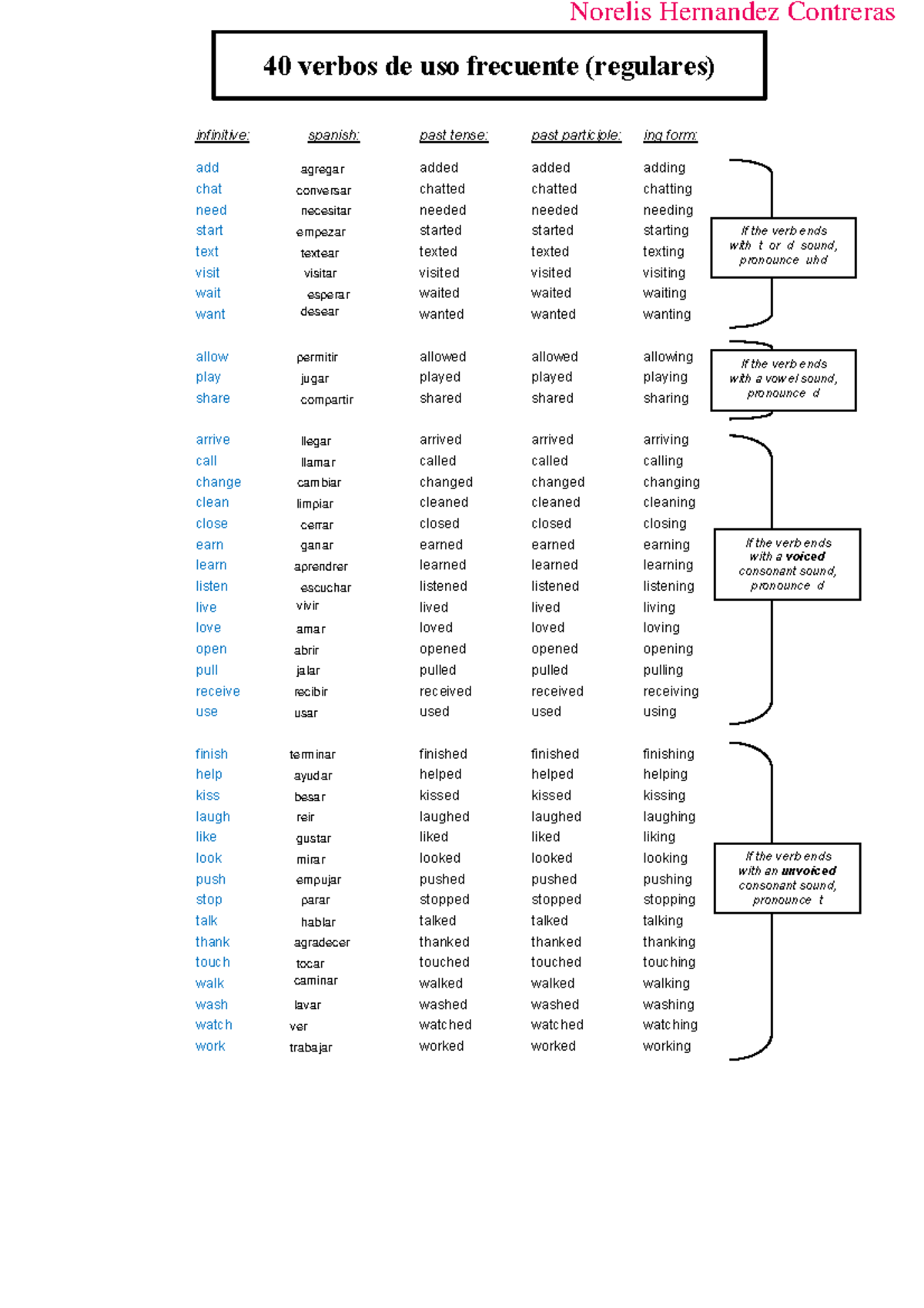 40 Verbos regulares y 41 irregulares (1) - infinitive: spanish: past ...