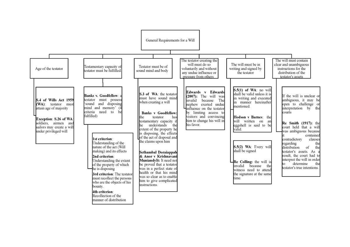 general-requirements-for-a-will-mindmap-general-requirements-for-a