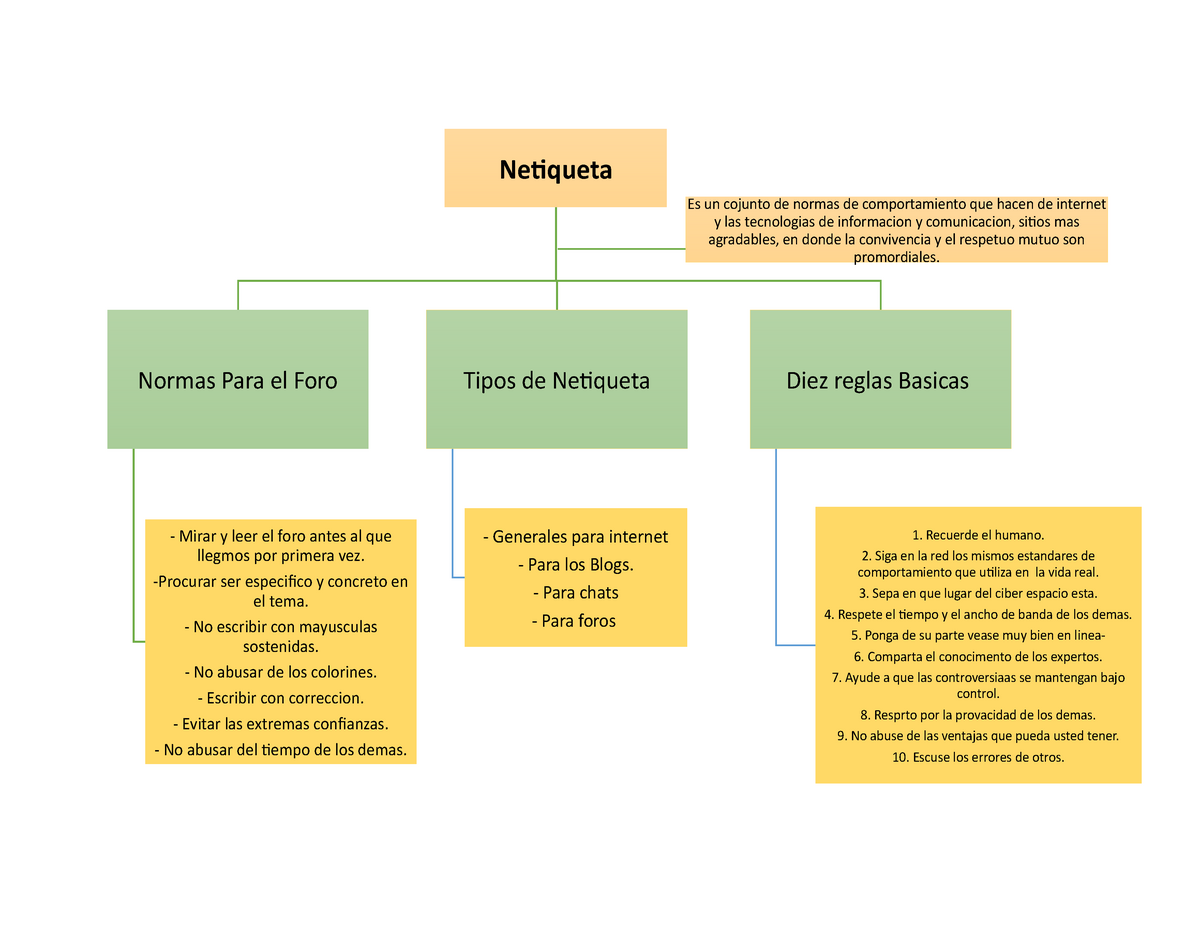 Mapa conceptual Netiqueta - Neiqueta Normas Para el Foro Mirar y leer el  foro antes al que llegmos - Studocu