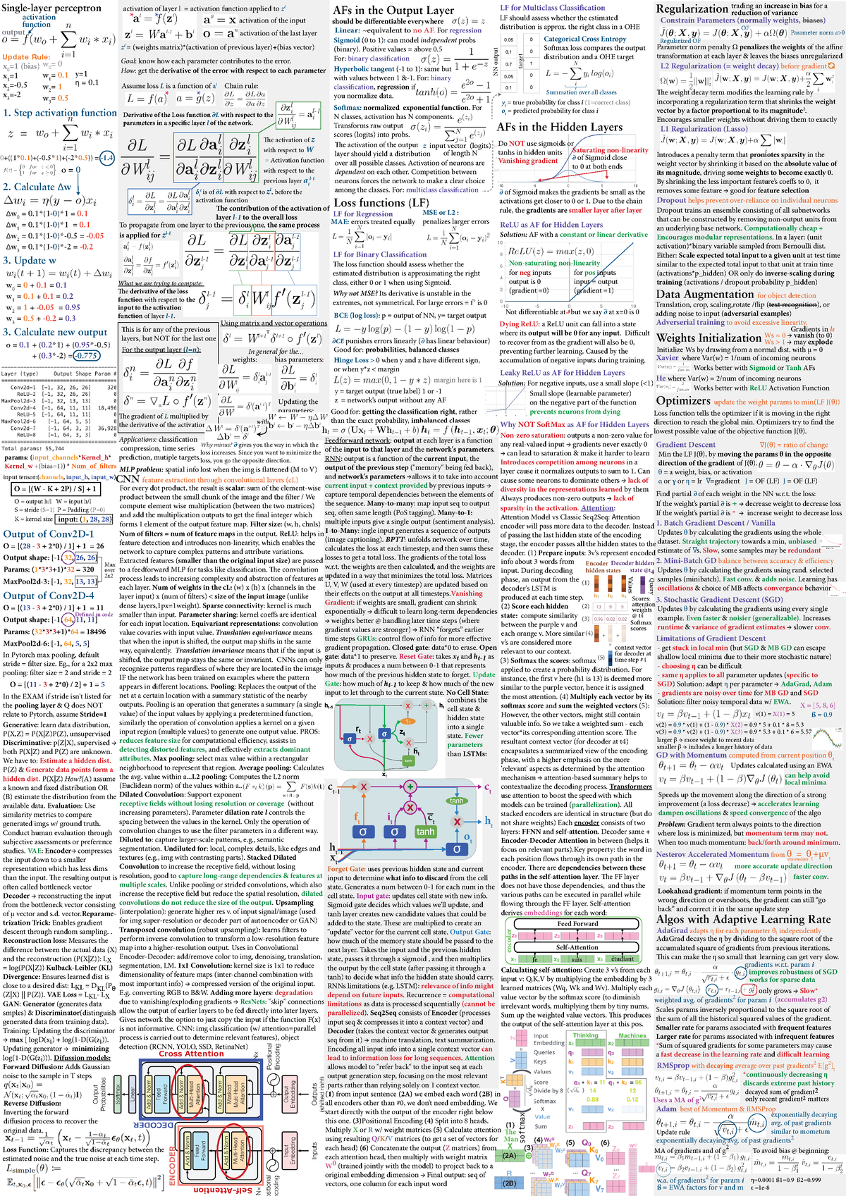 Cheat Sheet Deep Learning - Single-layer Perceptron CNN Feature ...