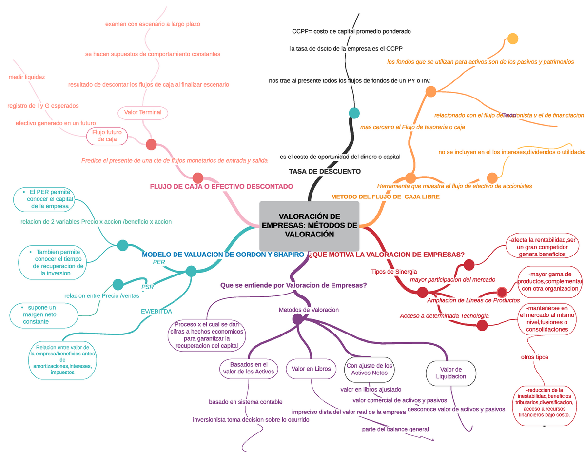 Mapa Mental Valoracion De Empresas ValoraciÓn De Empresas MÉtodos De ValoraciÓn Mas Cercano 5338