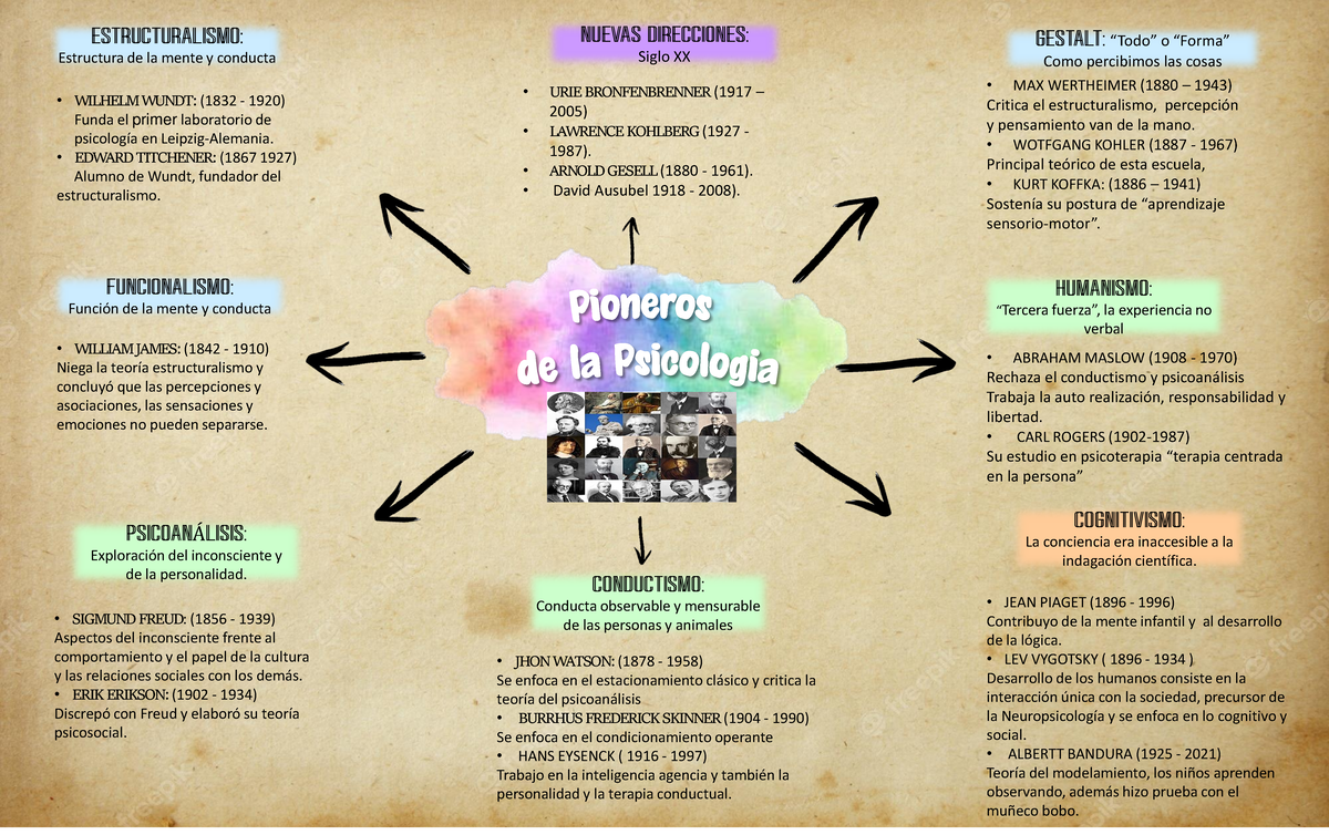 Tarea S Introduccion Wilhelm Wundt Funda El Primer Laboratorio De Psicolog A