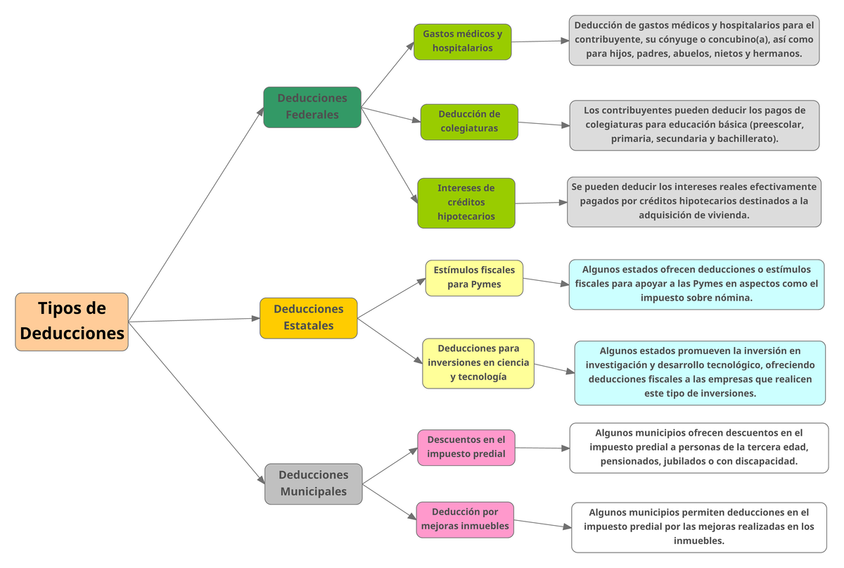 Mapa - Tipos de Deducciones Deducciones Federales Gastos médicos y ...