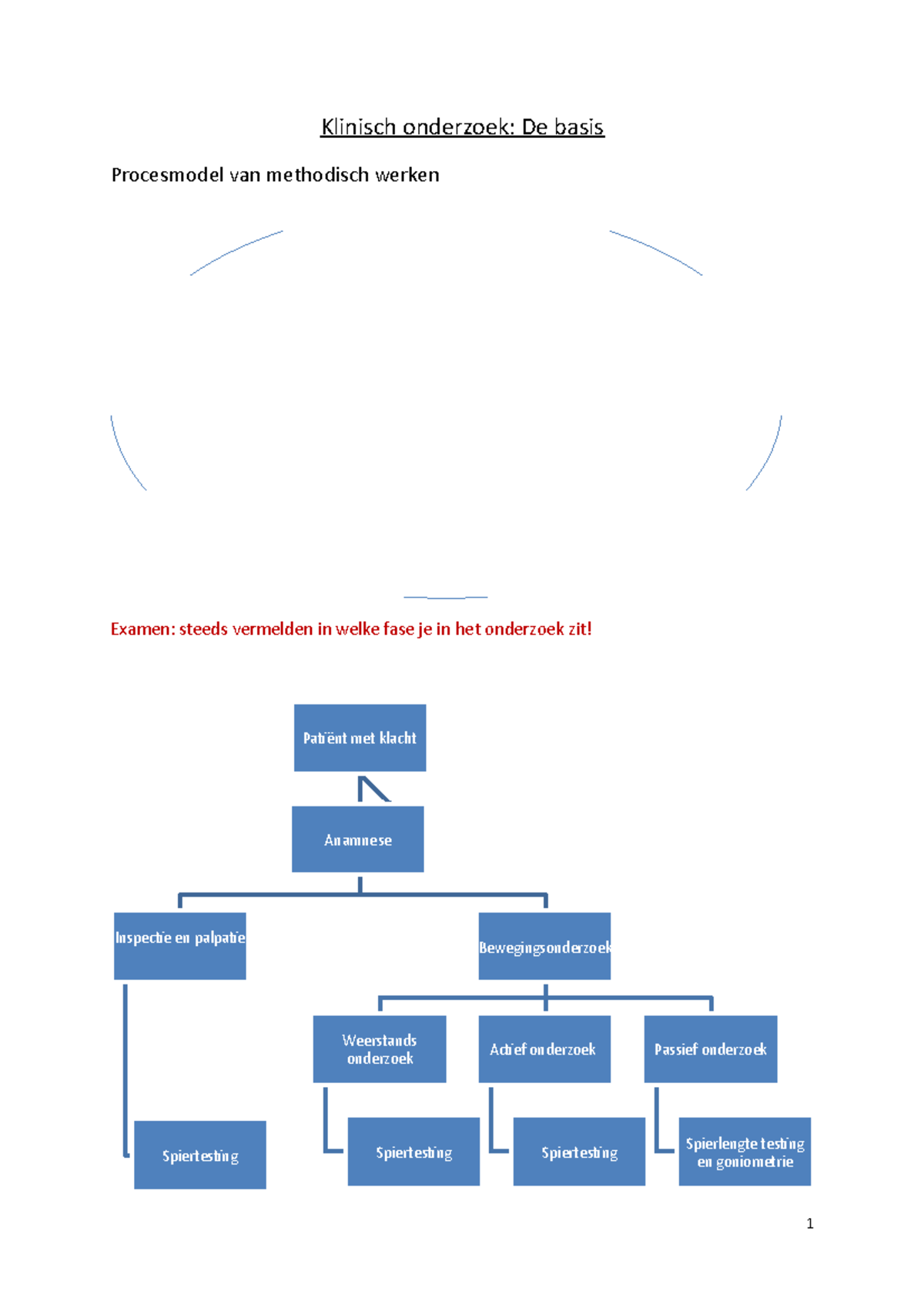 Klinisch-onderzoek - Klinisch Onderzoek: De Basis Procesmodel Van ...