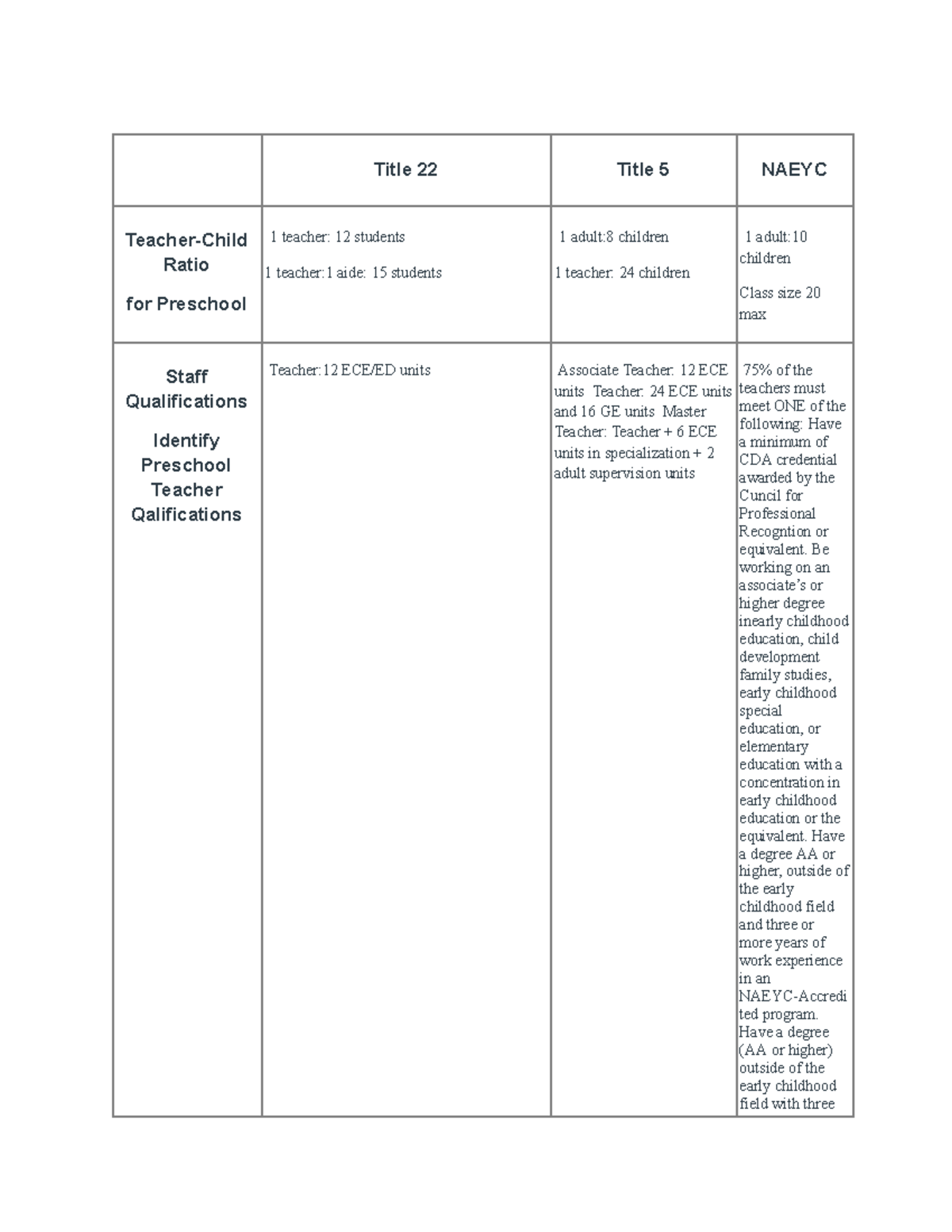 Comparison Chart - Title 22 Title 5 NAEYC Teacher-Child Ratio for ...