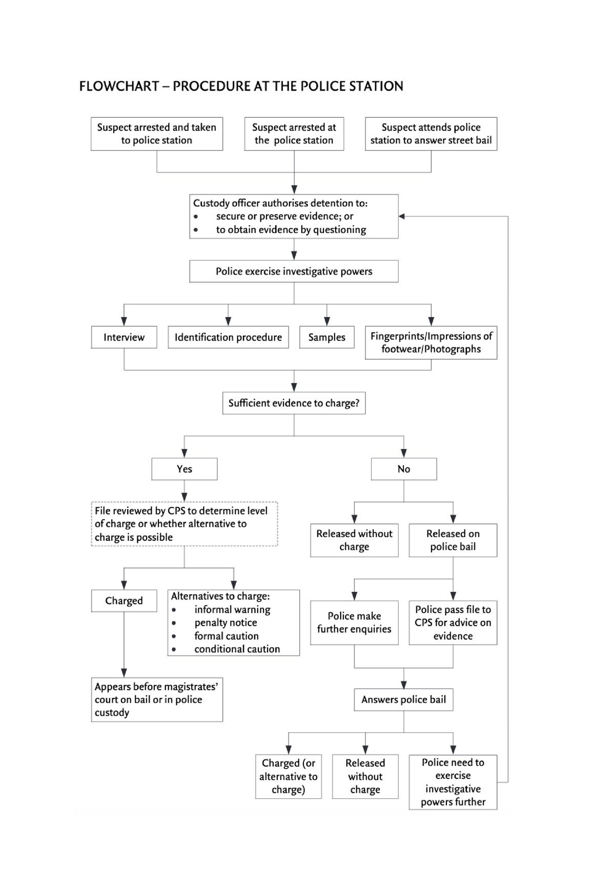 flowchart-procedure-police-station-studocu