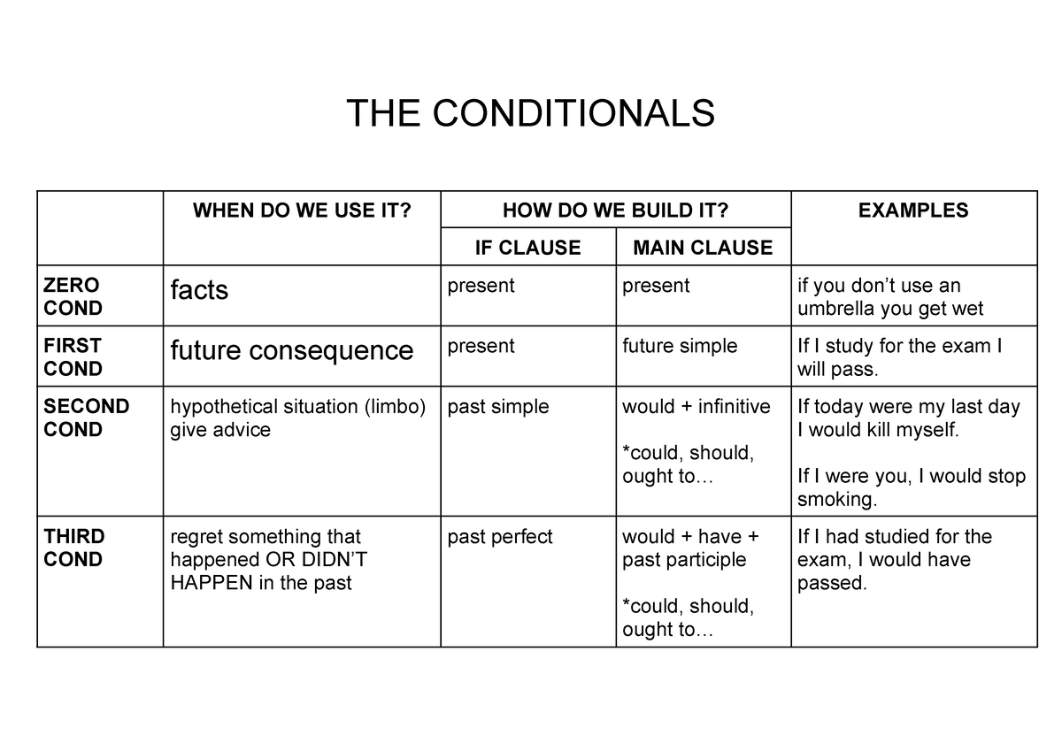 the-conditionals-the-conditionals-when-do-we-use-it-how-do-we-build