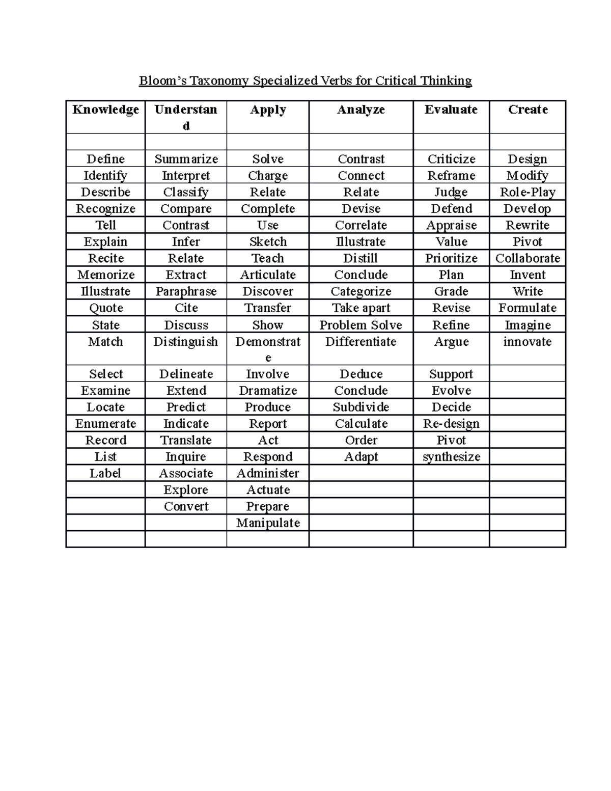 Bloom’s Taxonomy Specialized Verbs for Critical Thinking Bloom’s