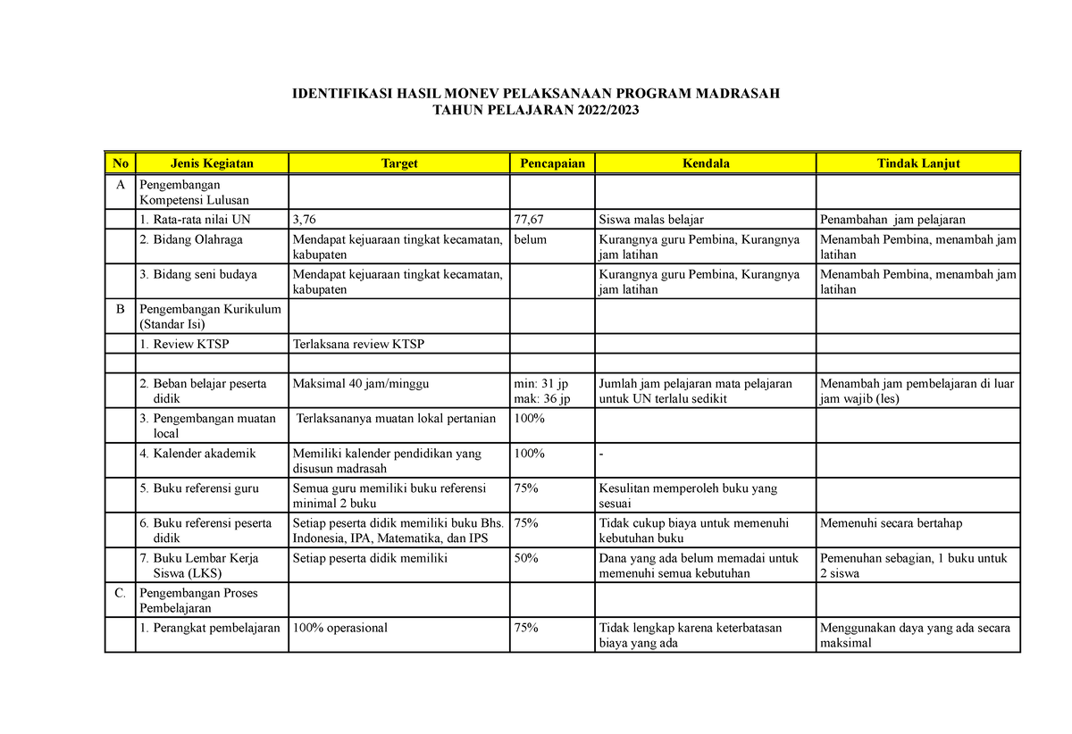 Identifikasi Hasil Monev Pelaksanaan Program Madrasa 1 - IDENTIFIKASI ...