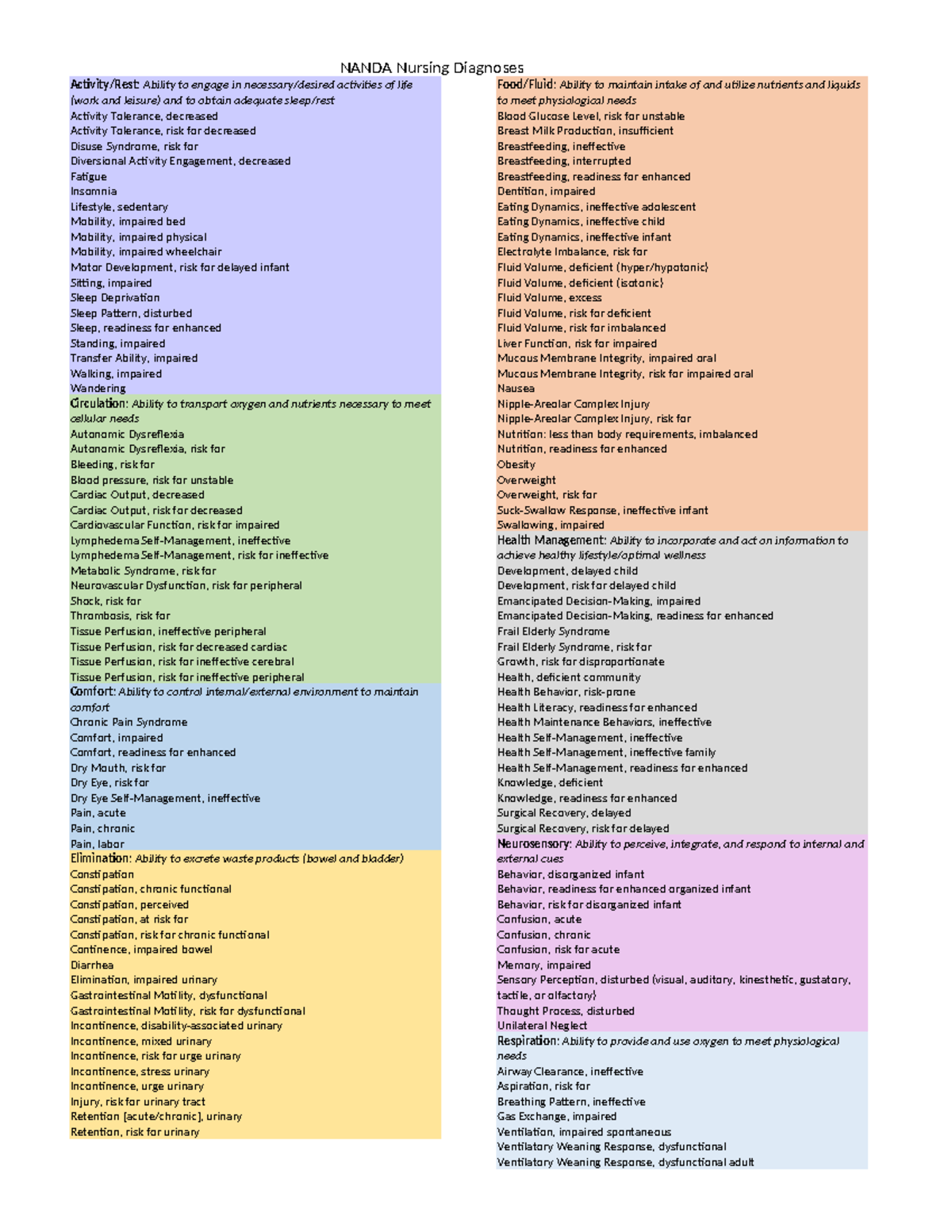 SAMPLE NANDA I DIAGNOSES visual data 3