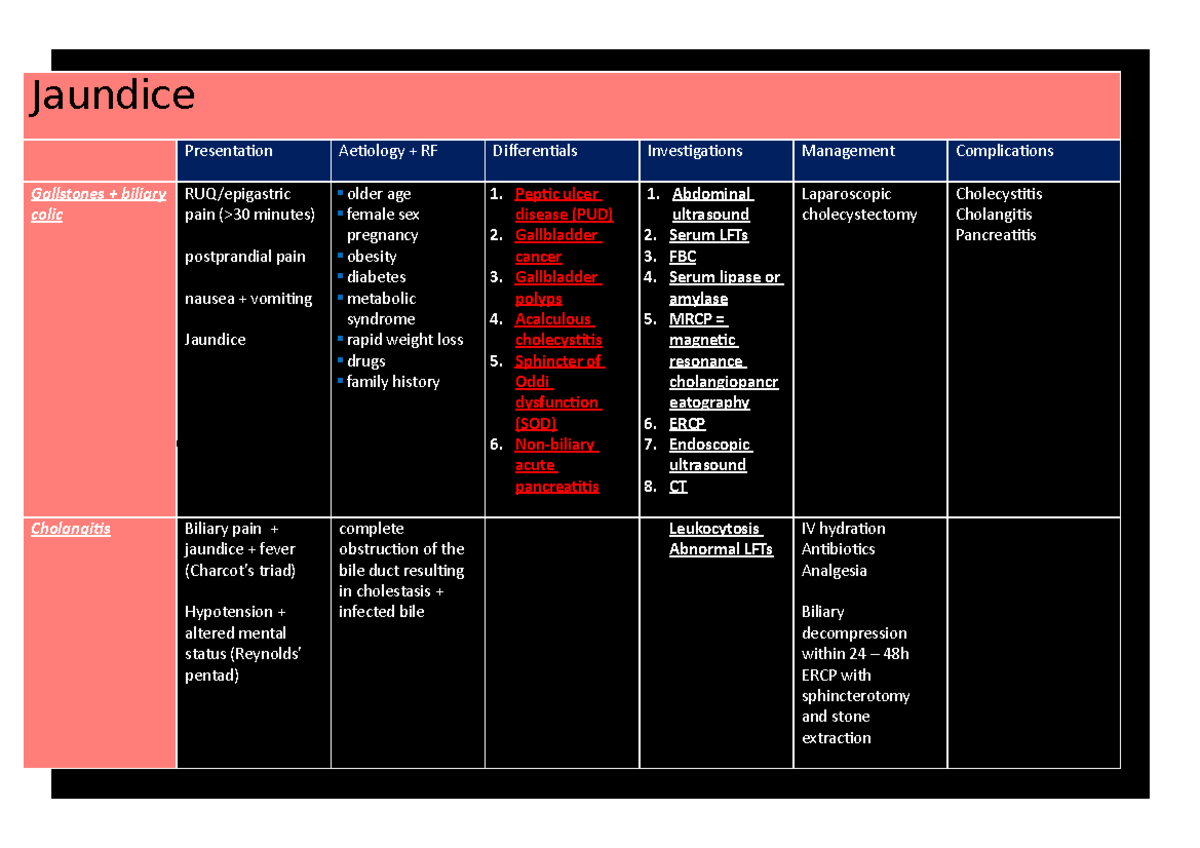 Jaundice Jaundice Presentation Aetiology + RF Differentials