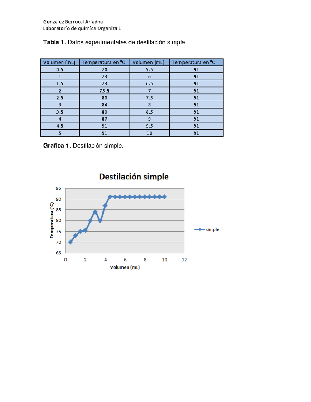 Destilacion Simple Y Fraccionada Graficas González Berrocal Ariadna